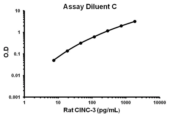 Sandwich ELISA - Rat CINC-3 ELISA Kit (CXCL2) (AB155463)