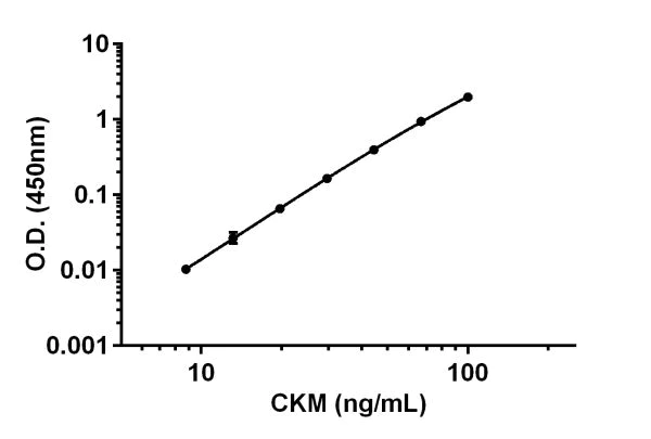 Sandwich ELISA - Rat CKM ELISA Kit (AB187396)
