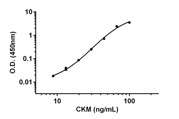 Sandwich ELISA - Rat CKM ELISA Kit (AB187396)