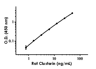 Rat Clusterin ELISA Kit