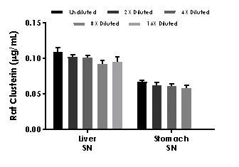 Sandwich ELISA - Rat Clusterin ELISA Kit (AB231934)
