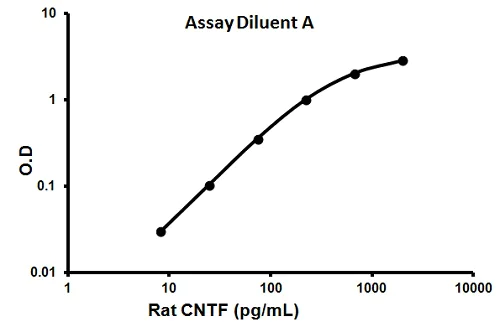 Sandwich ELISA - Rat CNTF ELISA Kit (AB100758)