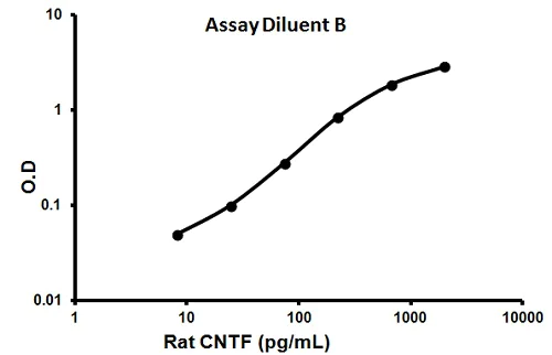 Sandwich ELISA - Rat CNTF ELISA Kit (AB100758)