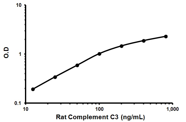 Sandwich ELISA - Rat Complement C3 ELISA Kit (AB157731)