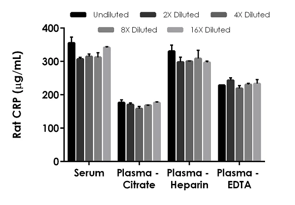 Sandwich ELISA - Rat CRP ELISA Kit (C-Reactive Protein) (AB256398)