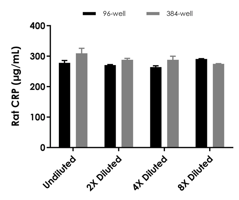 Sandwich ELISA - Rat CRP ELISA Kit (C-Reactive Protein) (AB256398)