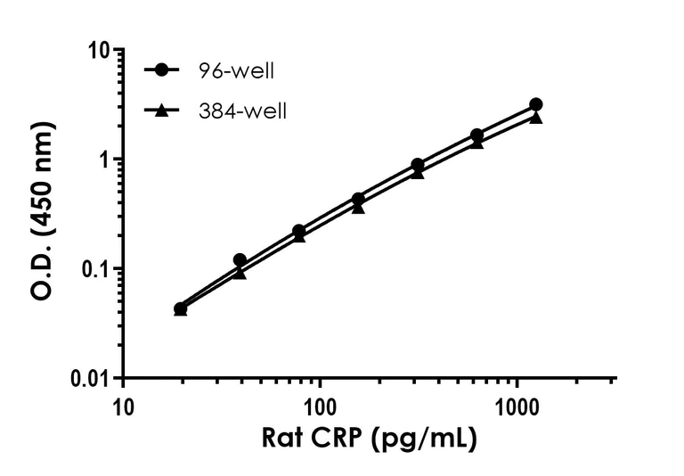 Sandwich ELISA - Rat CRP ELISA Kit (C-Reactive Protein) (AB256398)