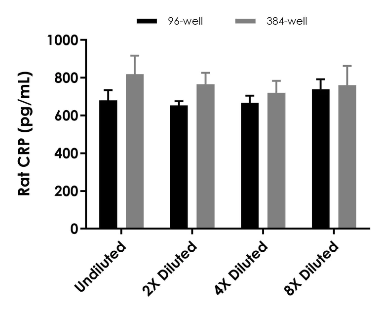 Sandwich ELISA - Rat CRP ELISA Kit (C-Reactive Protein) (AB256398)