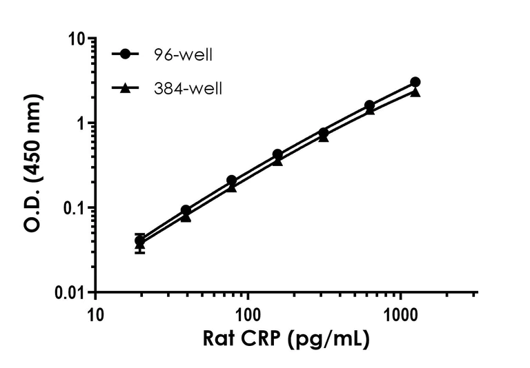 Sandwich ELISA - Rat CRP ELISA Kit (C-Reactive Protein) (AB256398)