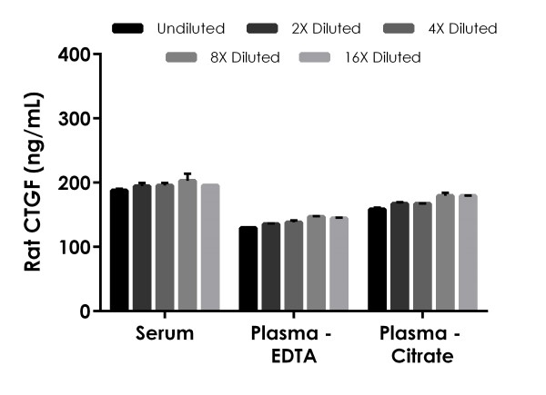 Sandwich ELISA - Rat CTGF ELISA Kit (AB275897)