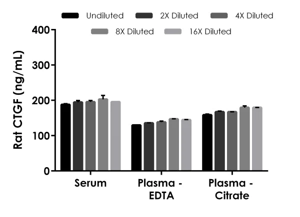 Sandwich ELISA - Rat CTGF ELISA Kit (AB275897)