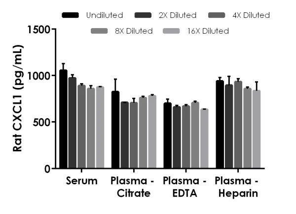 Sandwich ELISA - Rat CXCL1 ELISA Kit (GRO alpha) (AB219044)