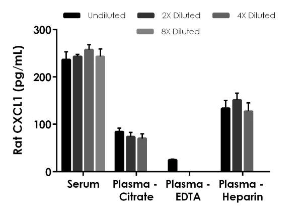 Sandwich ELISA - Rat CXCL1 ELISA Kit (GRO alpha) (AB219044)
