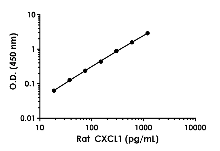 Sandwich ELISA - Rat CXCL1 ELISA Kit (GRO alpha) (AB219044)