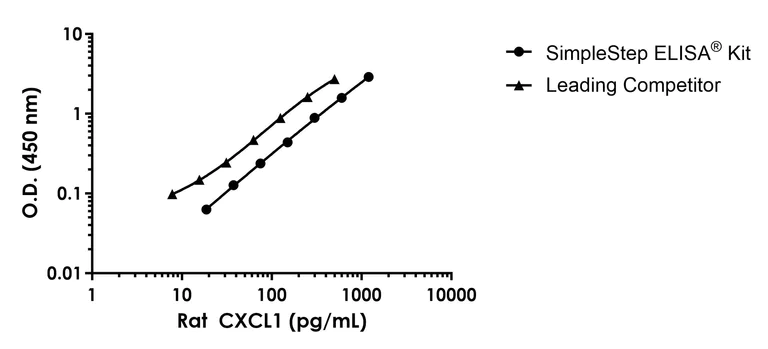 Sandwich ELISA - Rat CXCL1 ELISA Kit (GRO alpha) (AB219044)