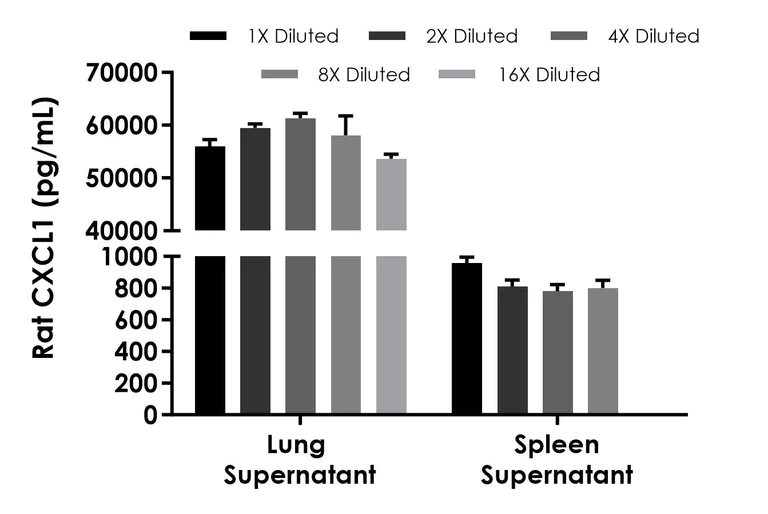 Sandwich ELISA - Rat CXCL1 ELISA Kit (GRO alpha) (AB219044)