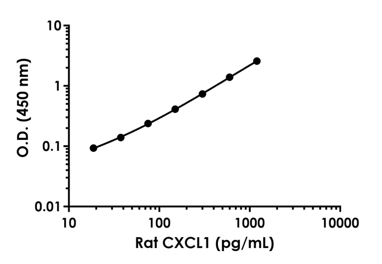 Sandwich ELISA - Rat CXCL1 ELISA Kit (GRO alpha) (AB219044)