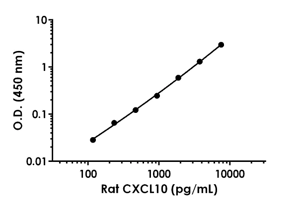 Sandwich ELISA - Rat CXCL10 ELISA Kit (AB270896)