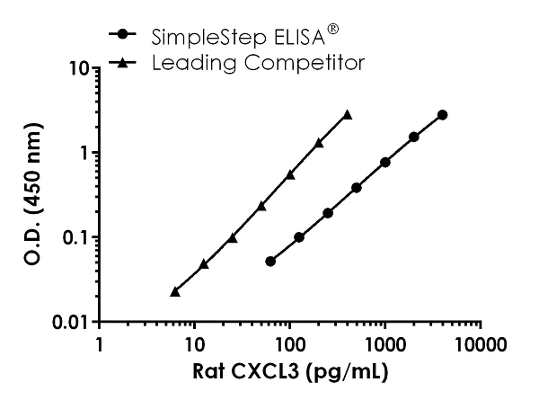 Sandwich ELISA - Rat CXCL3 ELISA Kit (AB243683)