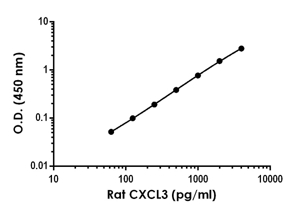 Sandwich ELISA - Rat CXCL3 ELISA Kit (AB243683)