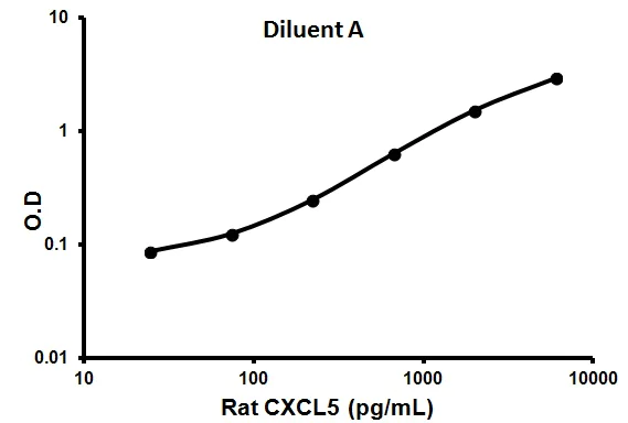 Sandwich ELISA - Rat CXCL5 ELISA Kit (AB100774)