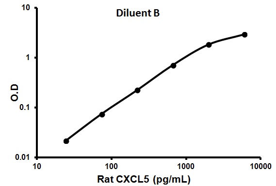 Sandwich ELISA - Rat CXCL5 ELISA Kit (AB100774)