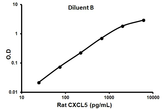 Sandwich ELISA - Rat CXCL5 ELISA Kit (AB100774)
