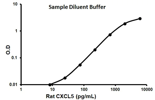 Sandwich ELISA - Rat CXCL5 ELISA Kit (AB100775)