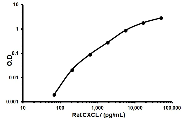 Sandwich ELISA - Rat CXCL7 ELISA Kit (PPBP) (AB100781)