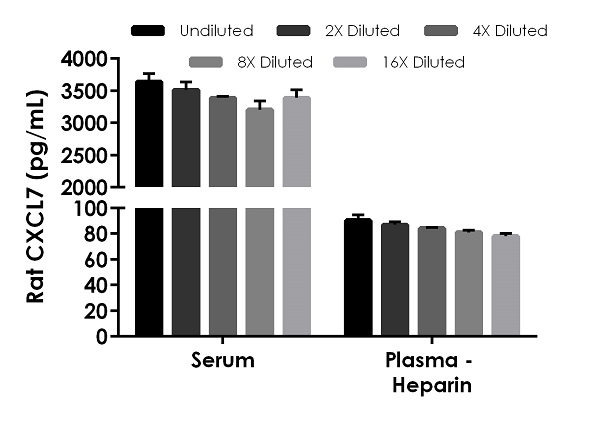 Sandwich ELISA - Rat CXCL7 / PBP ELISA Kit (AB239429), expandable thumbnail