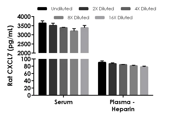 Sandwich ELISA - Rat CXCL7 / PBP ELISA Kit (AB239429)