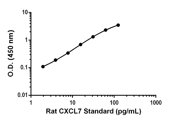 Sandwich ELISA - Rat CXCL7 / PBP ELISA Kit (AB239429)