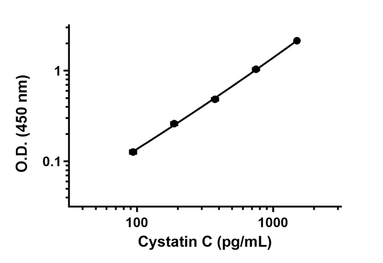 Sandwich ELISA - Rat Cystatin C ELISA Kit (AB201281)