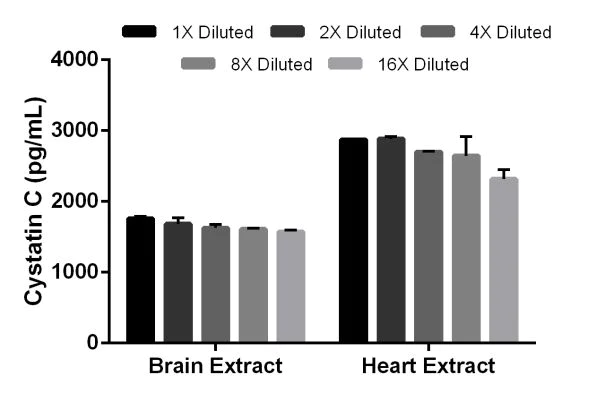 Sandwich ELISA - Rat Cystatin C ELISA Kit (AB201281)