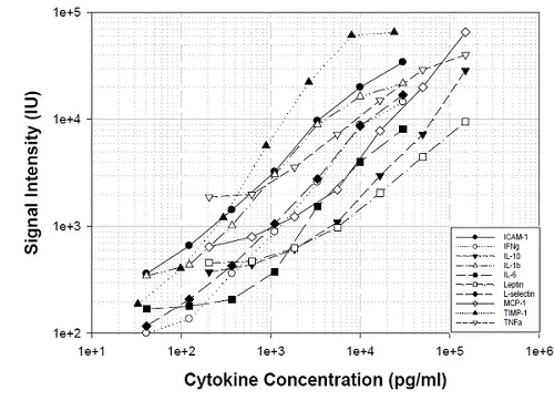 Multiplex Protein Detection - Rat Cytokine Antibody Array B (10 Targets) - Quantitative (AB197482)