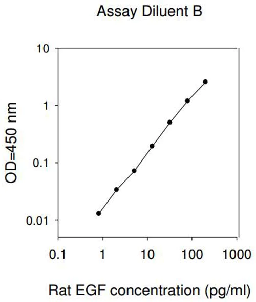ELISA - Rat EGF ELISA Kit (AB193734)