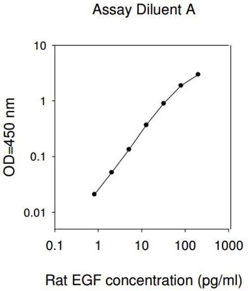 ELISA - Rat EGF ELISA Kit (AB193734)