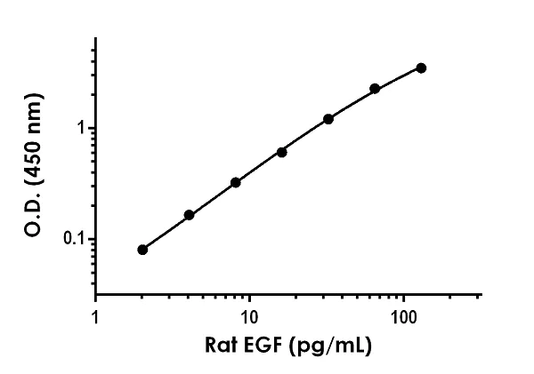 Sandwich ELISA - Rat EGF ELISA Kit (AB239424)