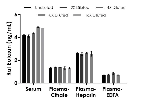 Sandwich ELISA - Rat Eotaxin ELISA Kit (AB288580)