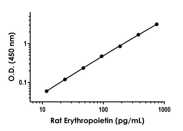 Sandwich ELISA - Rat Erythropoietin ELISA Kit (EPO) (AB274398)