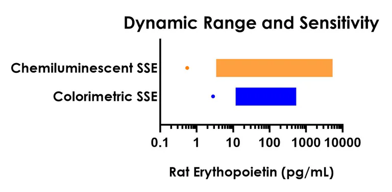 Sandwich ELISA - Rat Erythropoietin (EPO) ELISA Kit, Chemiluminescent (AB326897)