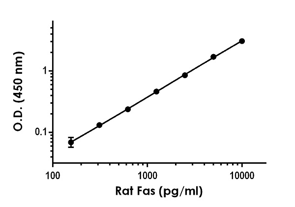 Sandwich ELISA - Rat Fas ELISA Kit (AB245706)