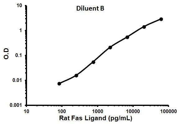 Sandwich ELISA - Rat Fas Ligand ELISA Kit (CD95L) (AB100759)