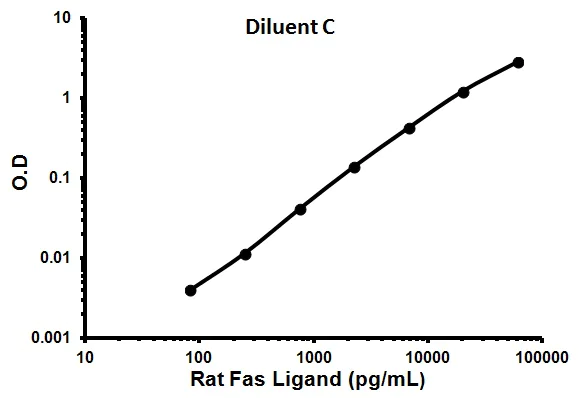 Sandwich ELISA - Rat Fas Ligand ELISA Kit (CD95L) (AB100759)