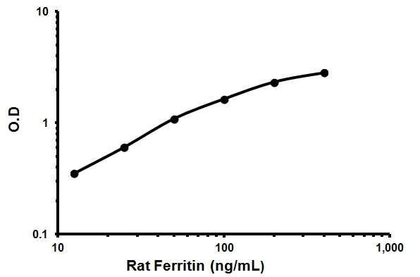 Sandwich ELISA - Rat Ferritin ELISA Kit (AB157732)
