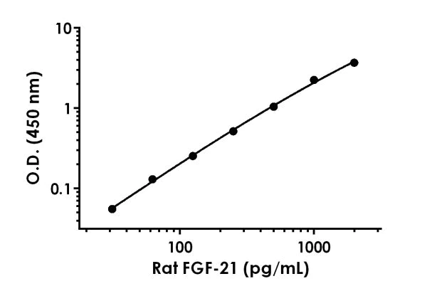 Sandwich ELISA - Rat FGF-21 ELISA Kit (AB223589)