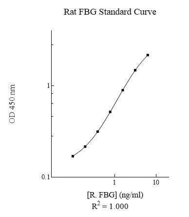 Sandwich ELISA - Rat Fibrinogen ELISA Kit (AB108845)