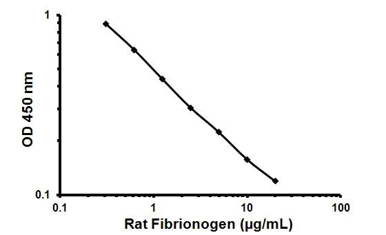 Competitive ELISA - Rat Fibrinogen ELISA Kit (AB108846)