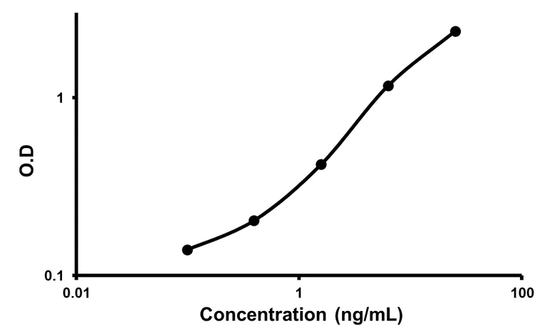 Sandwich ELISA - Rat Fibronectin ELISA Kit (AB108850)