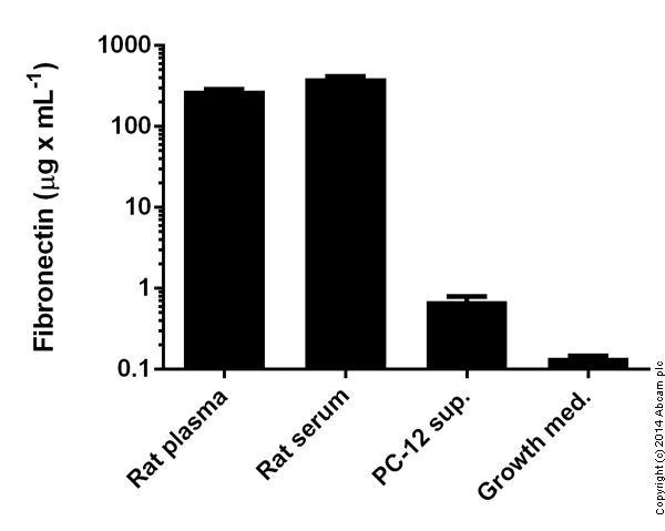 Sandwich ELISA - Rat Fibronectin ELISA Kit (AB108850)